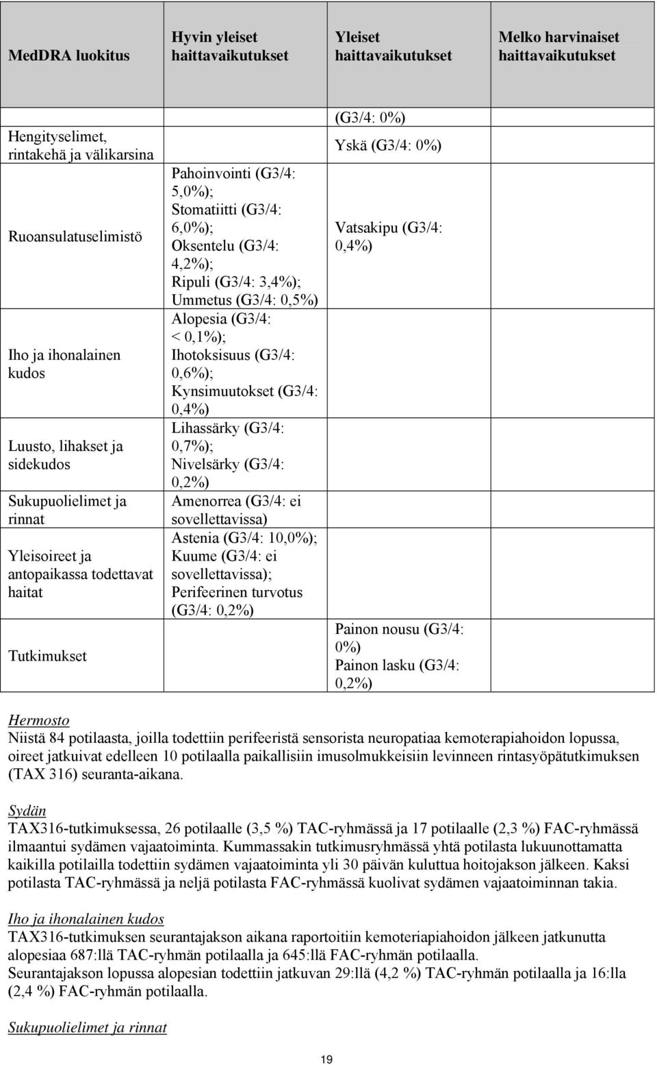0,1%); Ihotoksisuus (G3/4: 0,6%); Kynsimuutokset (G3/4: 0,4%) Lihassärky (G3/4: 0,7%); Nivelsärky (G3/4: 0,2%) Amenorrea (G3/4: ei sovellettavissa) Astenia (G3/4: 10,0%); Kuume (G3/4: ei