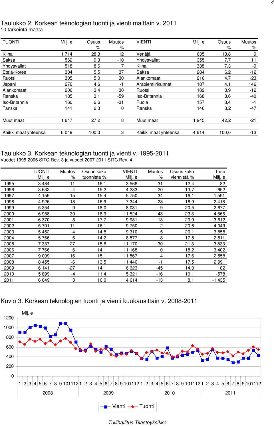 6,2-12 Ruotsi 305 5,0 30 Alankomaat 216 4,7-23 Japani 276 4,6-1 Arabiemiirikunnat 187 4,1 146 Alankomaat 206 3,4 30 Ruotsi 182 3,9-12 Ranska 185 3,1-59 Iso-Britannia 168 3,6-40 Iso-Britannia 160