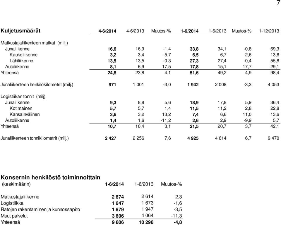 23,8 4,1 51,6 49,2 4,9 98,4 Junaliikenteen henkilökilometrit (milj.