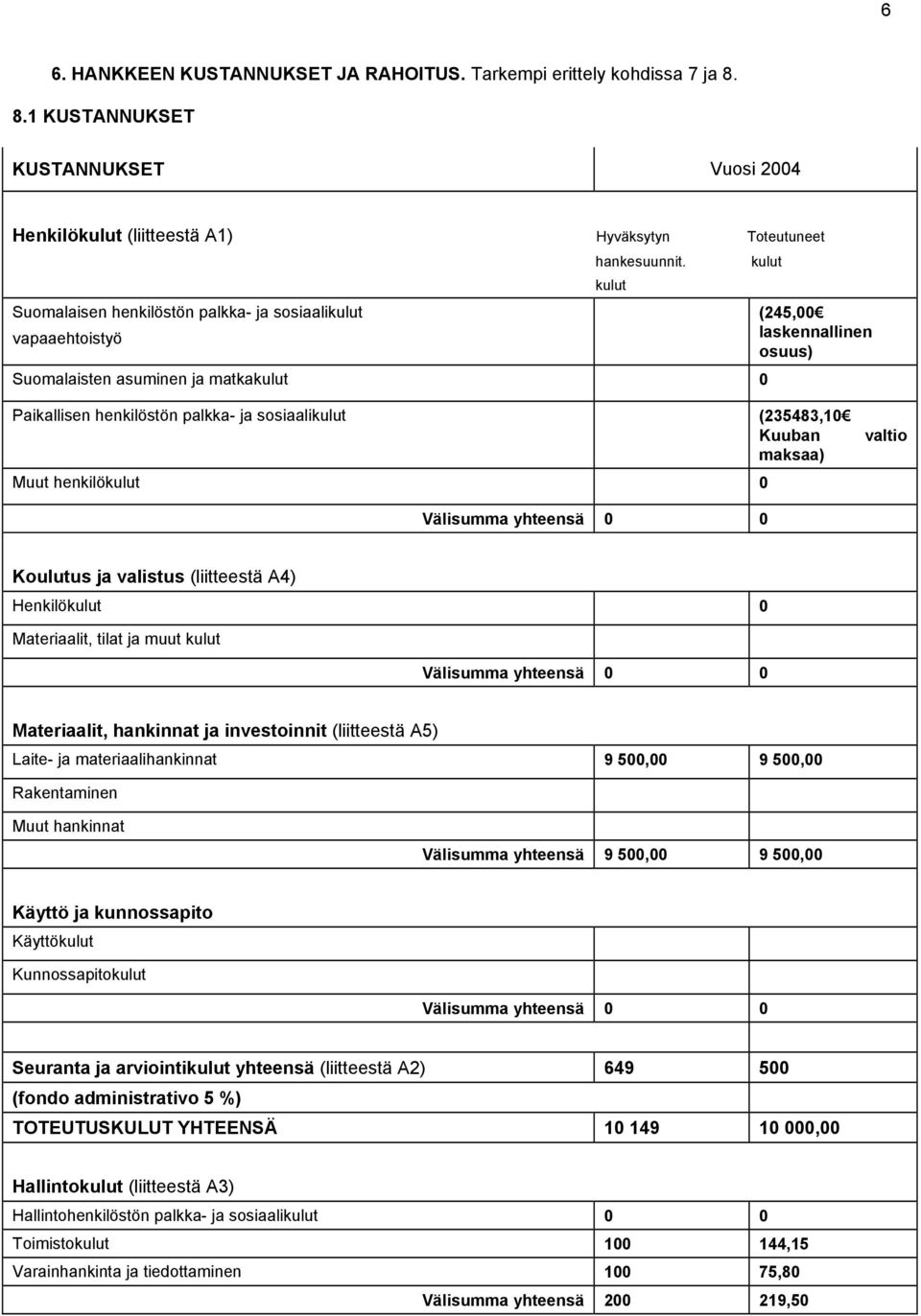 Suomalaisten asuminen ja matkakulut 0 kulut kulut (245,00 laskennallinen osuus) Paikallisen henkilöstön palkka- ja sosiaalikulut (235483,10 Kuuban maksaa) Muut henkilökulut 0 valtio Välisumma