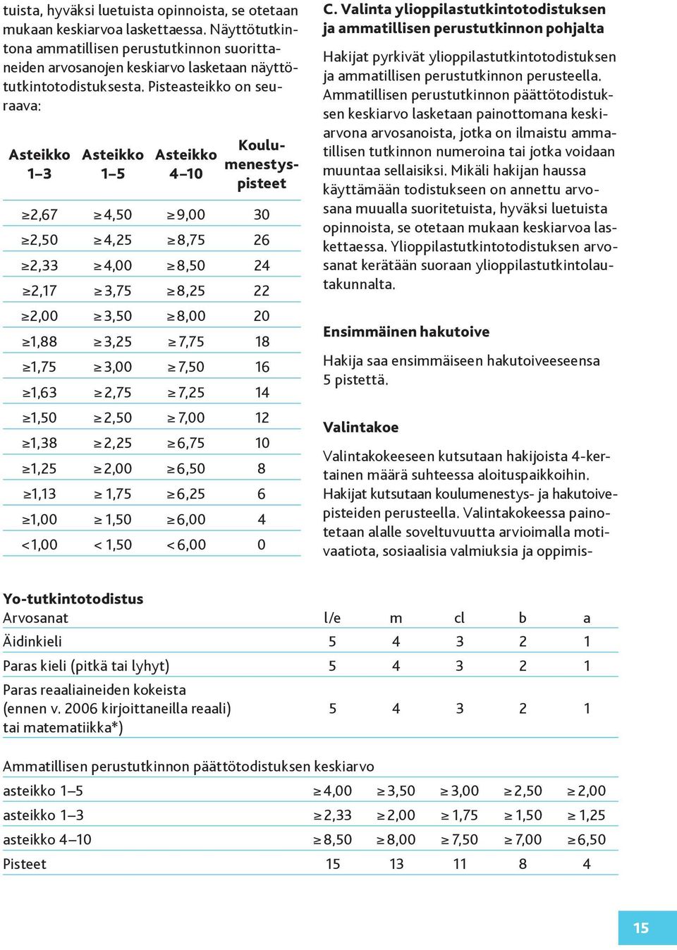 Pisteasteikko on seuraava: Koulumenestyspisteet 2,67 4,50 9,00 30 2,50 4,25 8,75 26 2,33 4,00 8,50 24 2,17 3,75 8,25 22 2,00 3,50 8,00 20 1,88 3,25 7,75 18 1,75 3,00 7,50 16 1,63 2,75 7,25 14 1,50