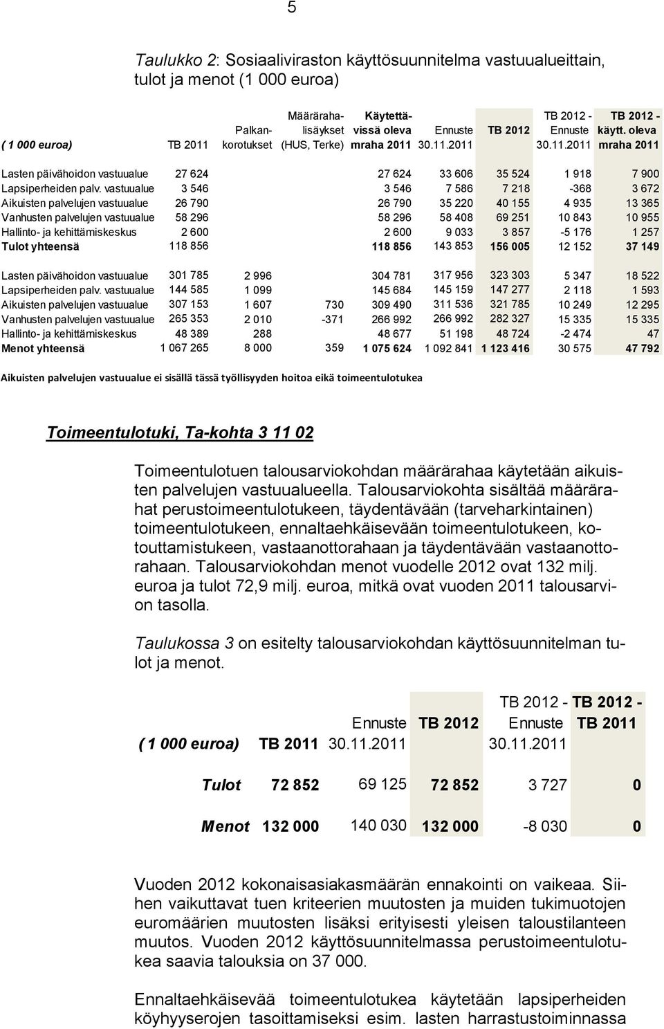 vastuualue 3 546 3 546 7 586 7 218-368 3 672 Aikuisten palvelujen vastuualue 26 790 26 790 35 220 40 155 4 935 13 365 Vanhusten palvelujen vastuualue 58 296 58 296 58 408 69 251 10 843 10 955
