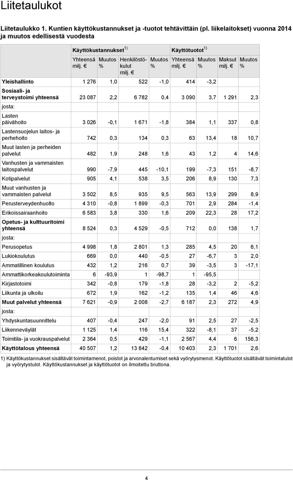 Vanhusten ja vammaisten laitospalvelut Kotipalvelut Muut vanhusten ja vammaisten palvelut Perusterveydenhuolto Erikoissairaanhoito Opetus- ja kulttuuritoimi yhteensä Perusopetus Lukiokoulutus