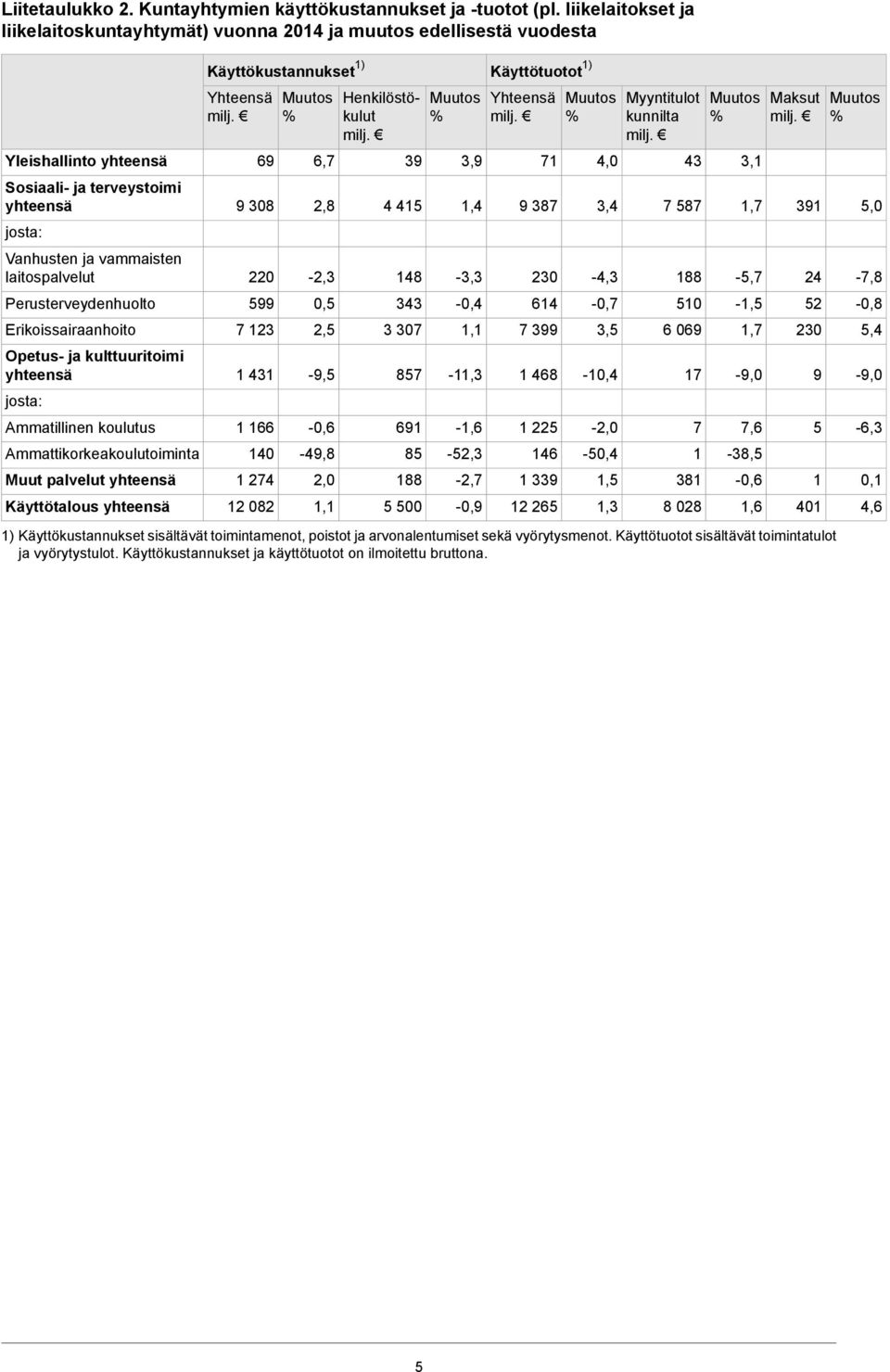 Perusterveydenhuolto Erikoissairaanhoito Opetus- ja kulttuuritoimi yhteensä Ammatillinen koulutus Ammattikorkeakoulutoiminta Muut palvelut yhteensä Käyttötalous yhteensä Käyttökustannukset 1)