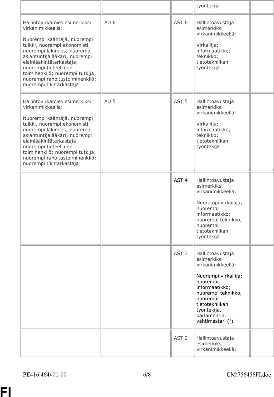Hallintoavustaja Nuorempi virkailija; nuorempi nuorempi teknikko, nuorempi työntekijä AST 3 Hallintoavustaja Nuorempi virkailija; nuorempi nuorempi teknikko, nuorempi työntekijä, parlamentin