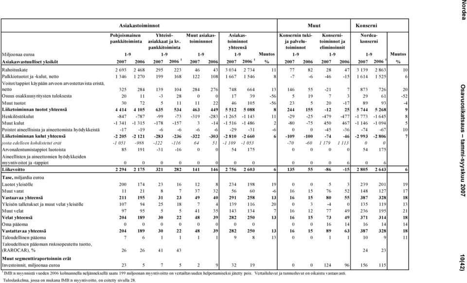 Asiakasvastuulliset yksiköt 2007 2006 2007 2006 1 2007 2006 2007 2006 1 % 2007 2006 2007 2006 2007 2006 1 % Rahoituskate 2 693 2 468 295 223 46 43 3 034 2 734 11 77 82 28 47 3 139 2 863 10