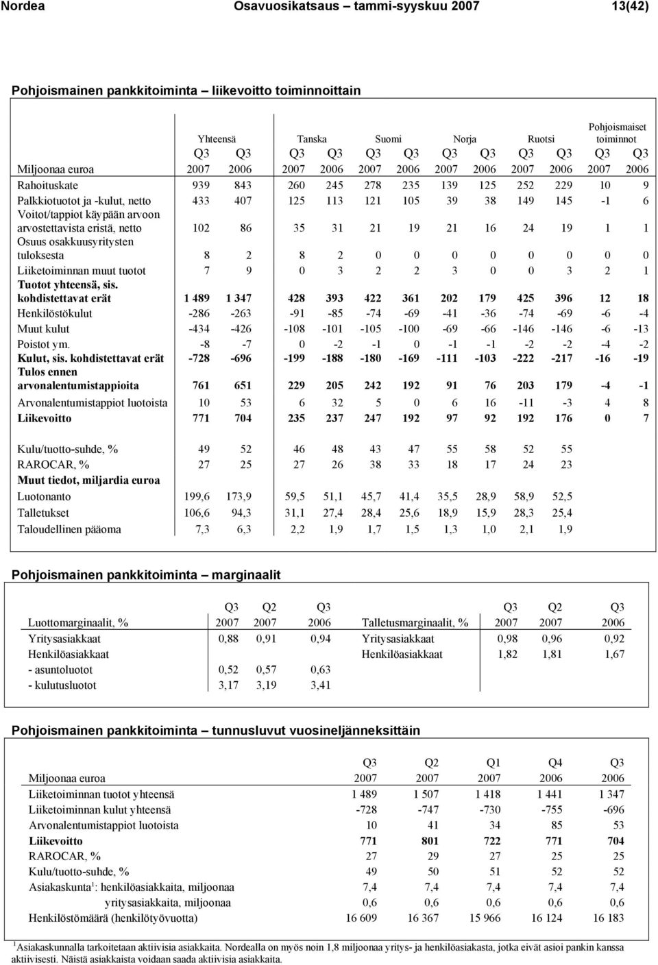 145-1 6 Voitot/tappiot käypään arvoon arvostettavista eristä, netto 102 86 35 31 21 19 21 16 24 19 1 1 Osuus osakkuusyritysten tuloksesta 8 2 8 2 0 0 0 0 0 0 0 0 Liiketoiminnan muut tuotot 7 9 0 3 2