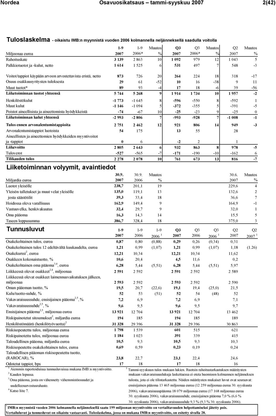 netto 873 726 20 264 224 18 318-17 Osuus osakkuusyritysten tuloksesta 29 61-52 10 16-38 9 11 Muut tuotot* 89 93-4 17 18-6 39-56 Liiketoiminnan tuotot yhteensä 5 744 5 268 9 1 914 1 734 10 1 957-2