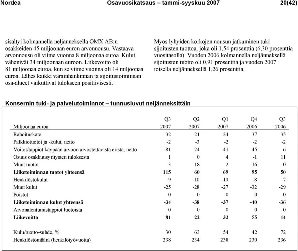 Lähes kaikki varainhankinnan ja sijoitustoiminnan osa-alueet vaikuttivat tulokseen positiivisesti.