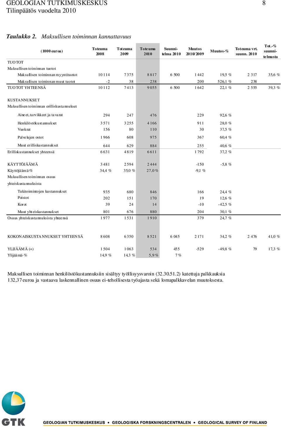 238 TUOTOT YHTEENSÄ 10 112 7 413 9 055 6 500 1 642 22,1 % 2 555 39,3 % KUSTA NNUKSET Maksullisen toiminnan erilliskustannukset Aineet, tarvikkeet ja tavarat 294 247 476 229 92,6 %