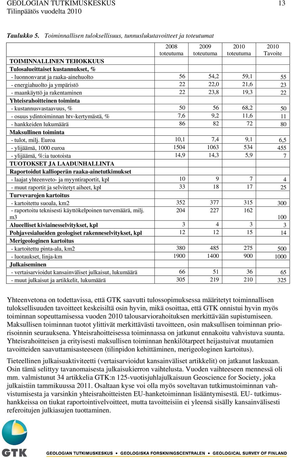 ja raaka-ainehuolto 56 54,2 59,1 55 - energiahuolto ja ympäristö 22 22,0 21,6 23 - maankäyttö ja rakentaminen 22 23,8 19,3 22 Yhteisrahoitteinen toiminta - kustannusvastaavuus, % 50 56 68,2 50 -