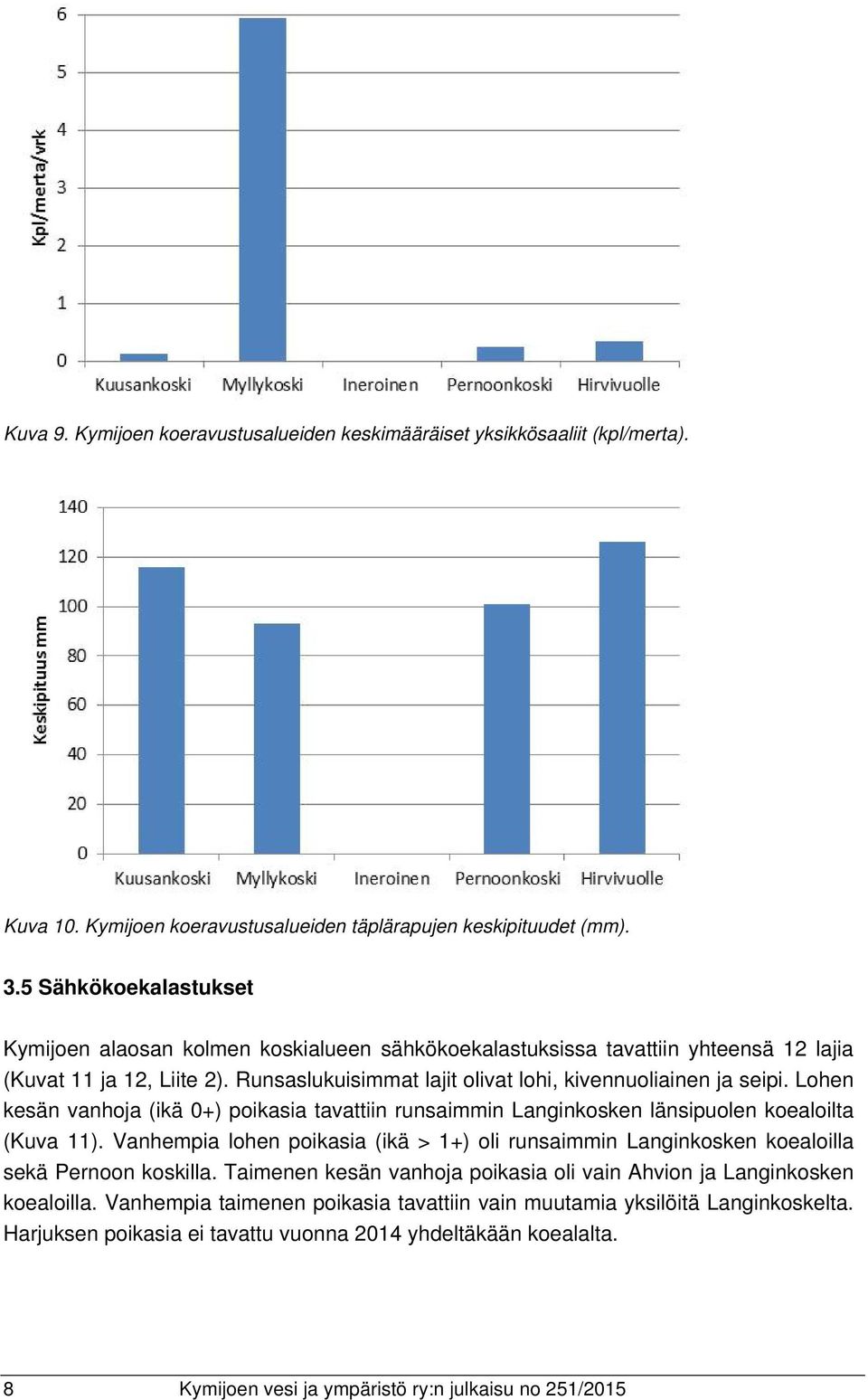 Lohen kesän vanhoja (ikä 0+) poikasia tavattiin runsaimmin Langinkosken länsipuolen koealoilta (Kuva 11).