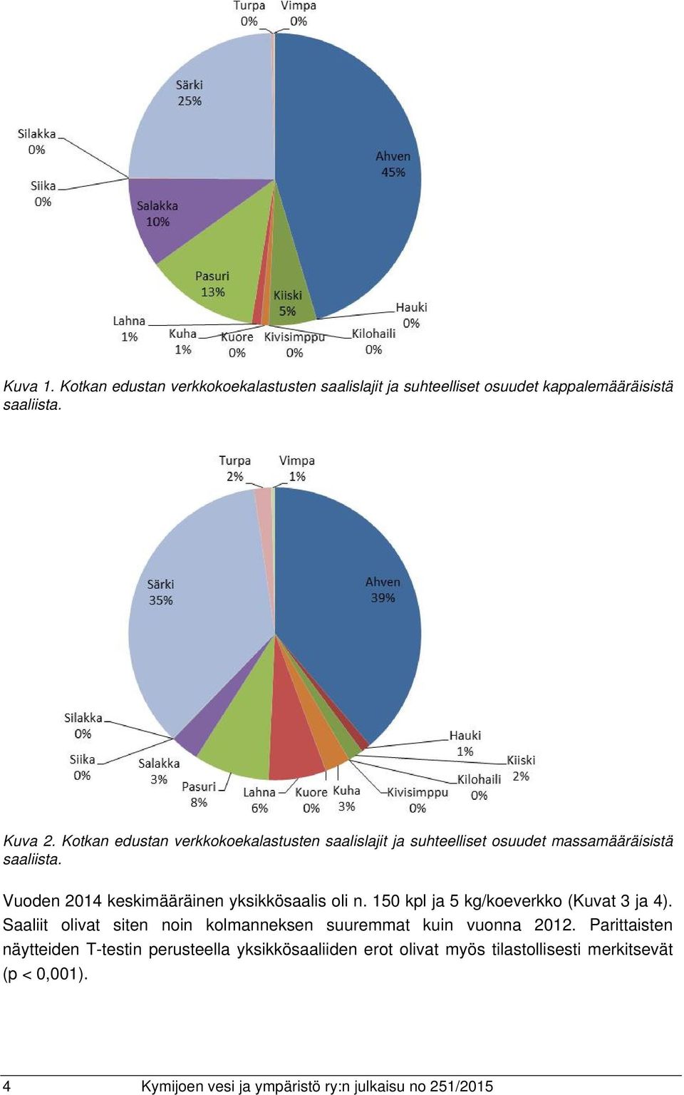 Vuoden 2014 keskimääräinen yksikkösaalis oli n. 150 kpl ja 5 kg/koeverkko (Kuvat 3 ja 4).