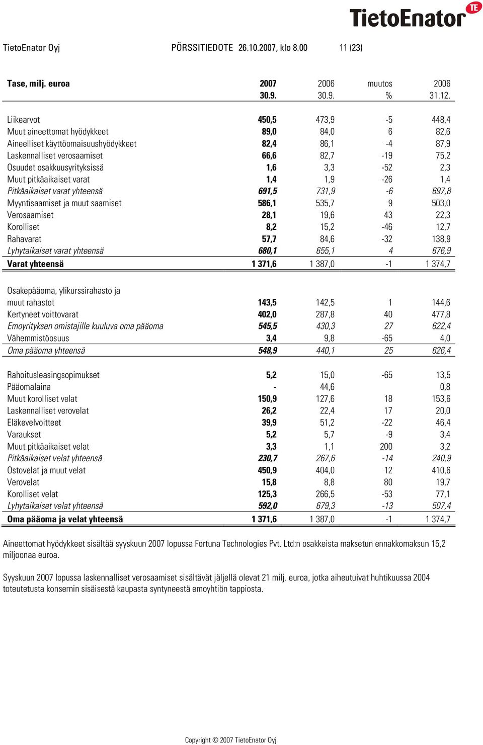 osakkuusyrityksissä 1,6 3,3-52 2,3 Muut pitkäaikaiset varat 1,4 1,9-26 1,4 Pitkäaikaiset varat yhteensä 691,5 731,9-6 697,8 Myyntisaamiset ja muut saamiset 586,1 535,7 9 503,0 Verosaamiset 28,1 19,6