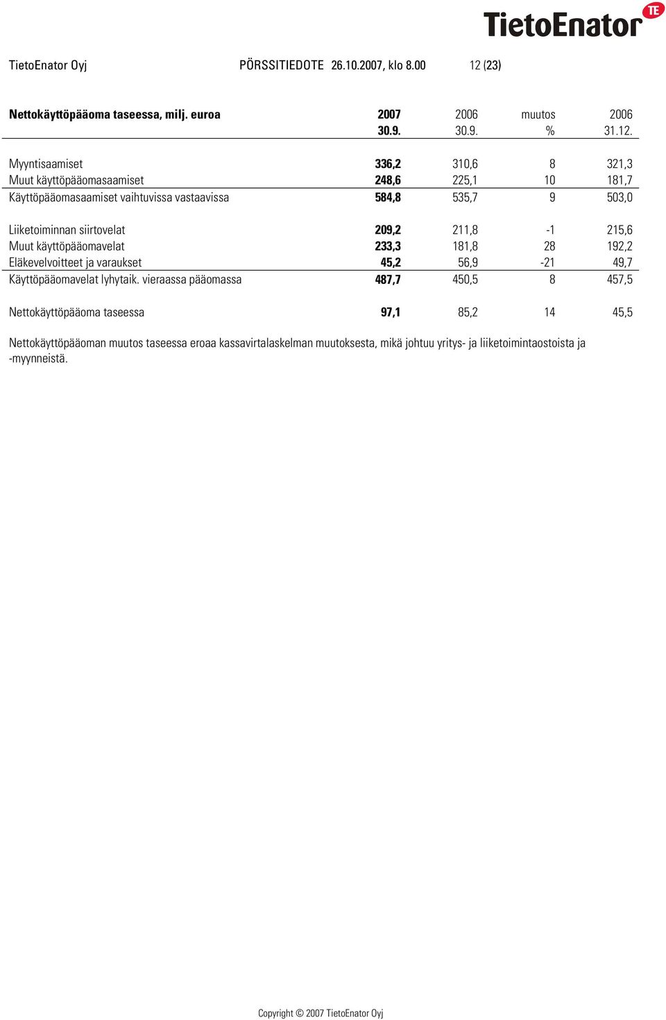 Myyntisaamiset 336,2 310,6 8 321,3 Muut käyttöpääomasaamiset 248,6 225,1 10 181,7 Käyttöpääomasaamiset vaihtuvissa vastaavissa 584,8 535,7 9 503,0 Liiketoiminnan