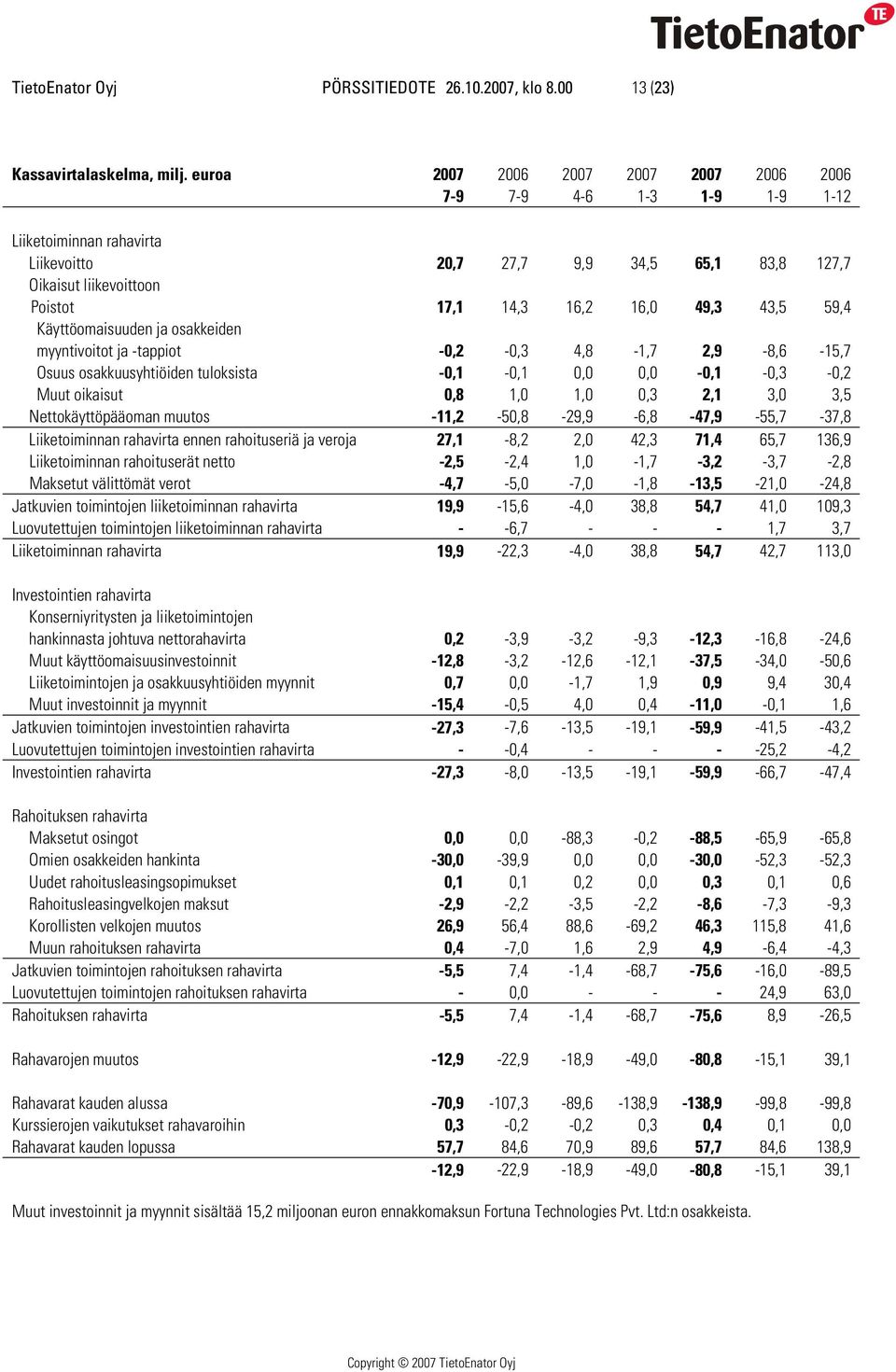 43,5 59,4 Käyttöomaisuuden ja osakkeiden myyntivoitot ja -tappiot -0,2-0,3 4,8-1,7 2,9-8,6-15,7 Osuus osakkuusyhtiöiden tuloksista -0,1-0,1 0,0 0,0-0,1-0,3-0,2 Muut oikaisut 0,8 1,0 1,0 0,3 2,1 3,0