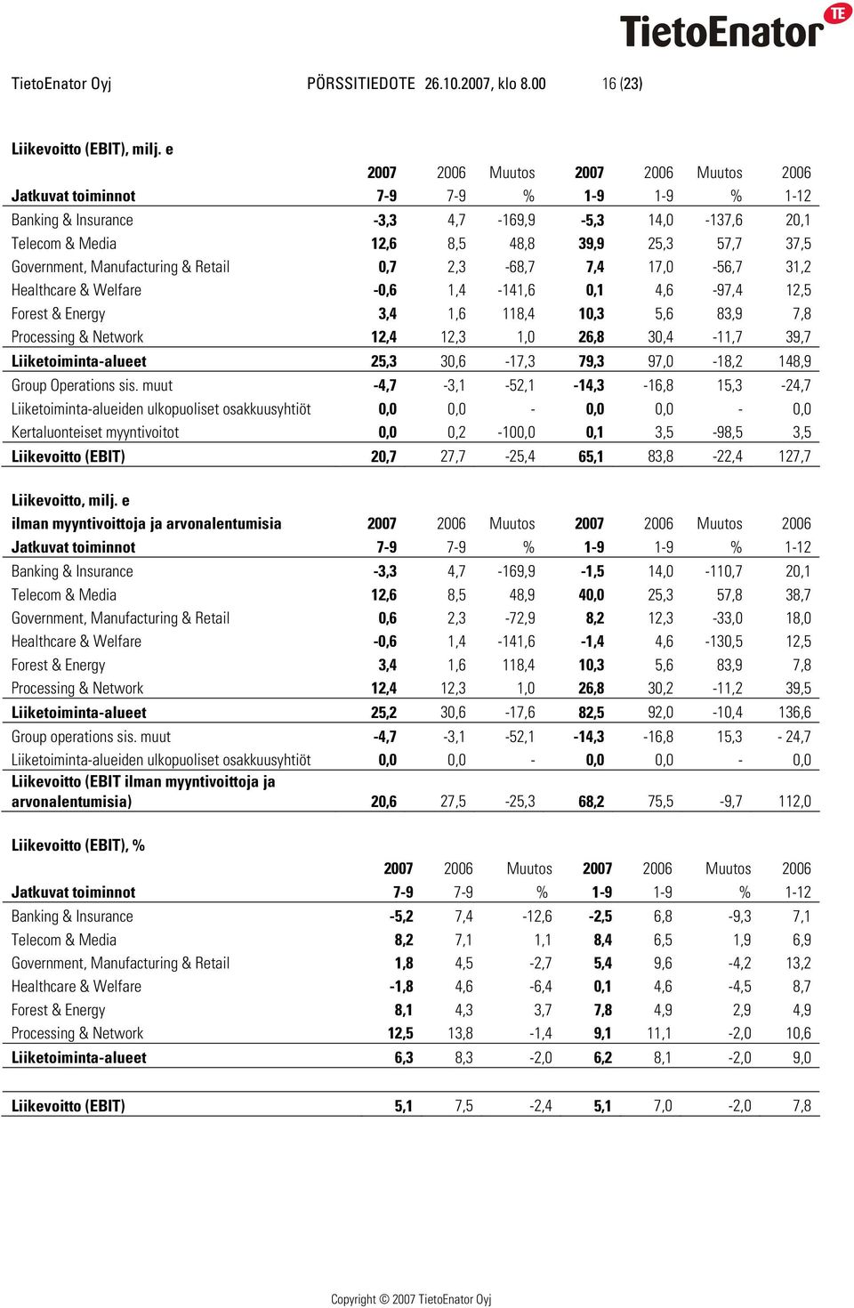 Government, Manufacturing & Retail 0,7 2,3-68,7 7,4 17,0-56,7 31,2 Healthcare & Welfare -0,6 1,4-141,6 0,1 4,6-97,4 12,5 Forest & Energy 3,4 1,6 118,4 10,3 5,6 83,9 7,8 Processing & Network 12,4 12,3