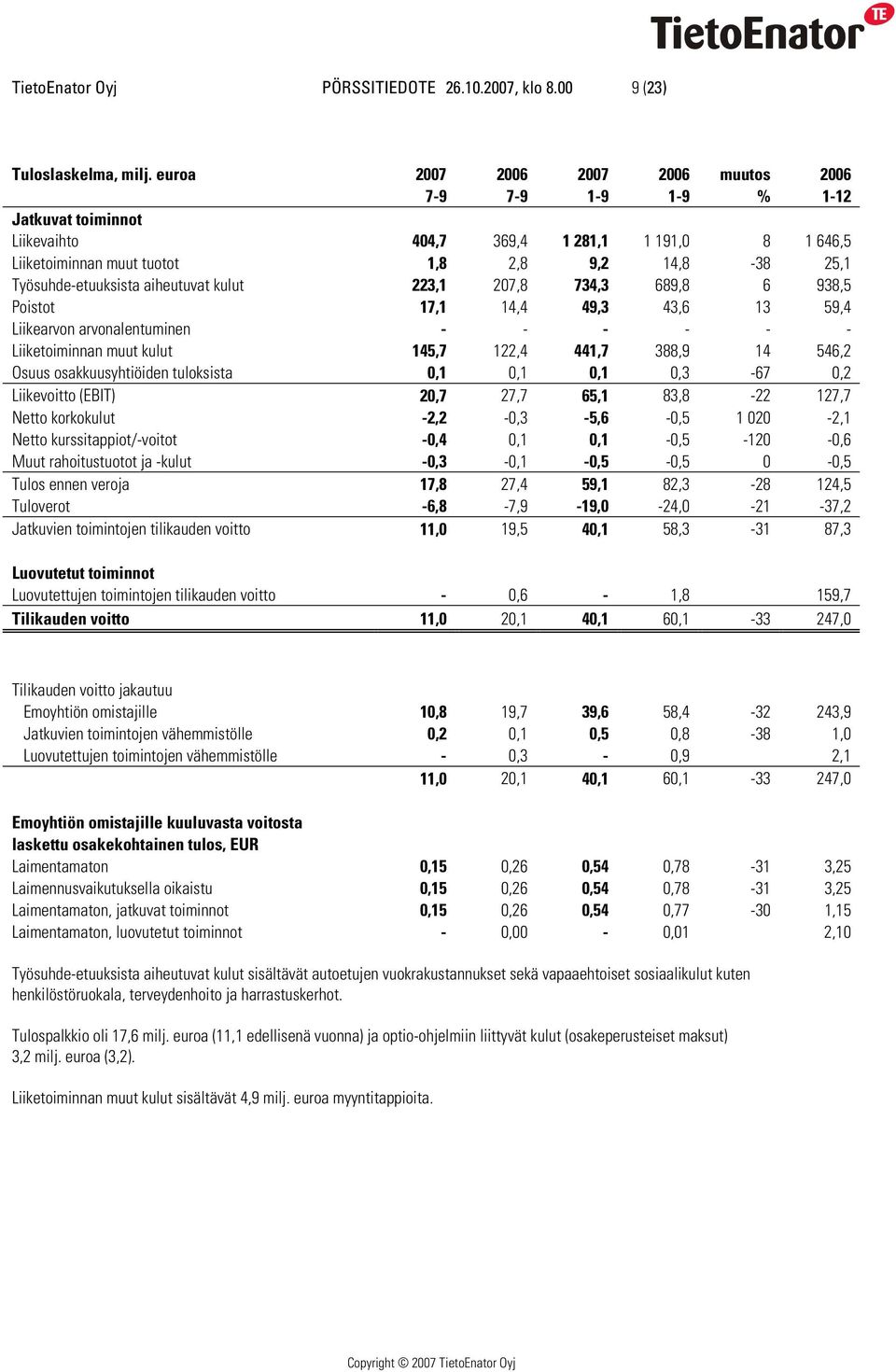 Työsuhde-etuuksista aiheutuvat kulut 223,1 207,8 734,3 689,8 6 938,5 Poistot 17,1 14,4 49,3 43,6 13 59,4 Liikearvon arvonalentuminen - - - - - - Liiketoiminnan muut kulut 145,7 122,4 441,7 388,9 14