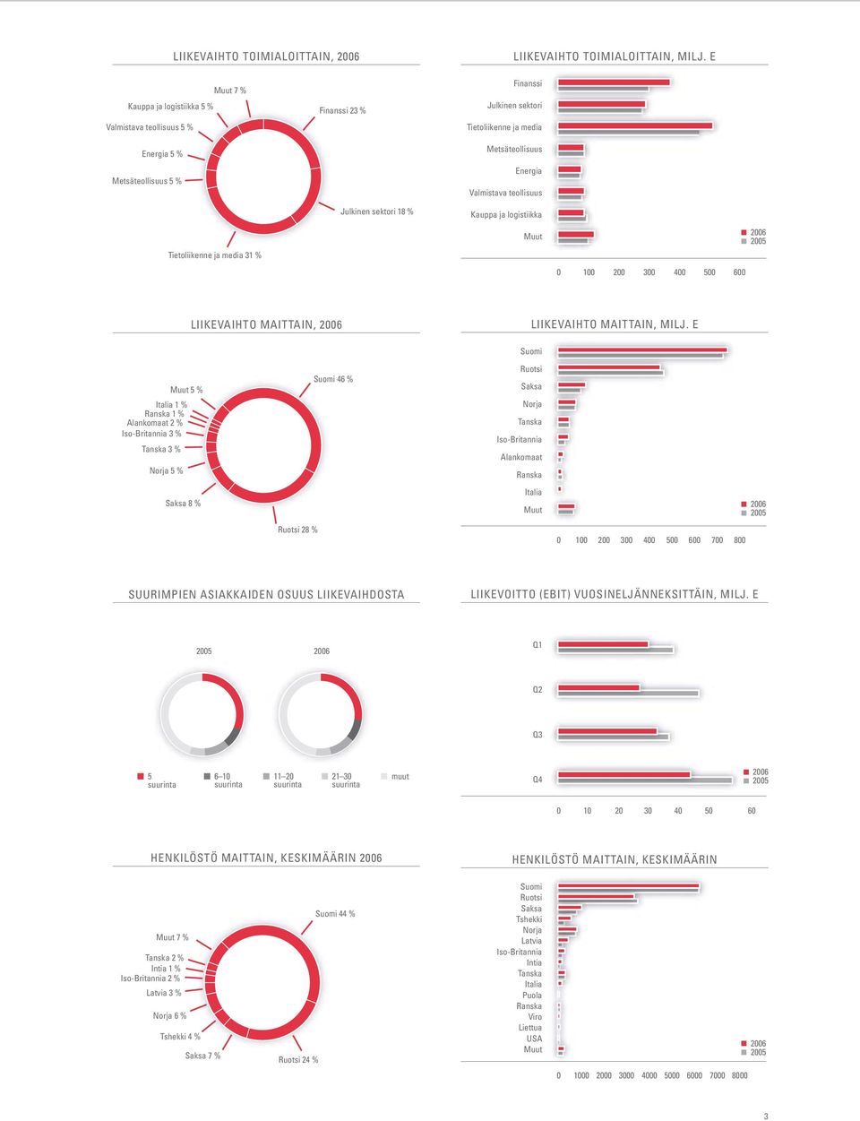 teollisuus Julkinen sektori 18 % Kauppa ja logistiikka Tietoliikenne ja media 31 % Muut 2006 2005 0 100 200 300 400 500 600 LIIKEVAIHTO MAITTAIN, 2006 LIIKEVAIHTO MAITTAIN, MILJ.