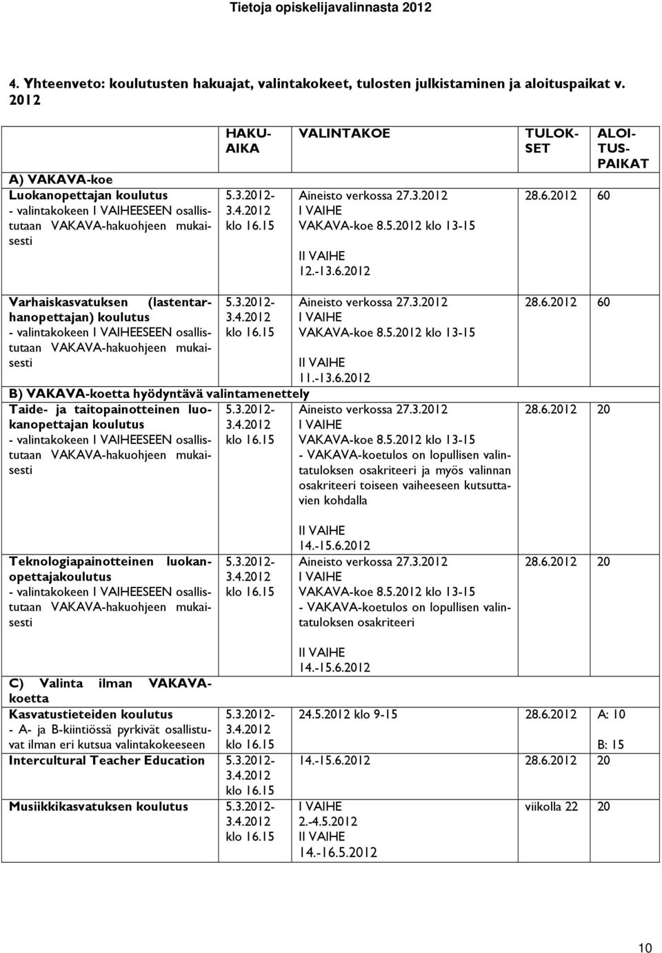 -13.6.2012 TULOK- SET 28.6.2012 60 ALOI- TUS- PAIKAT Varhaiskasvatuksen (lastentarhanopettajan) 5.3.2012- koulutus - valintakokeen I VAIHEESEEN osallistutaan VAKAVA-hakuohjeen mukai- sesti II VAIHE 11.