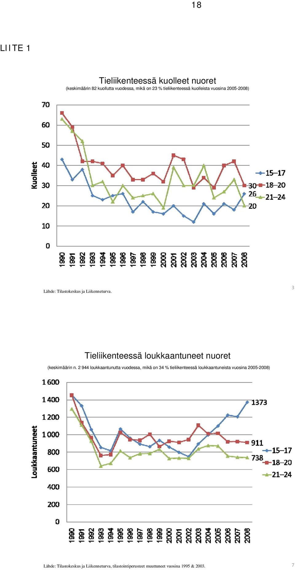 3 Tieliikenteessä loukkaantuneet nuoret (keskimäärin n.