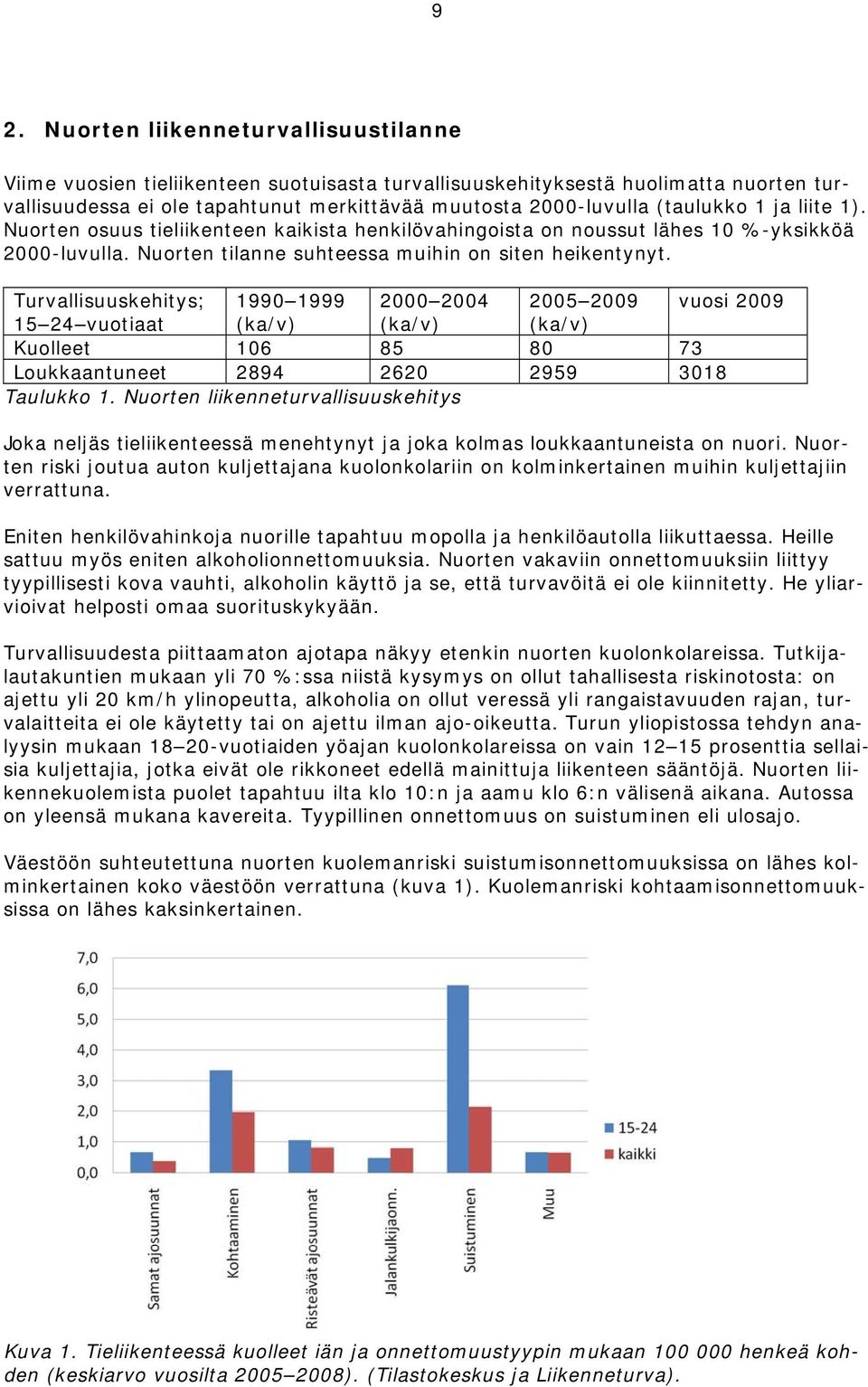 Turvallisuuskehitys; 1990 1999 2000 2004 2005 2009 vuosi 2009 15 24 vuotiaat (ka/v) (ka/v) (ka/v) Kuolleet 106 85 80 73 Loukkaantuneet 2894 2620 2959 3018 Taulukko 1.