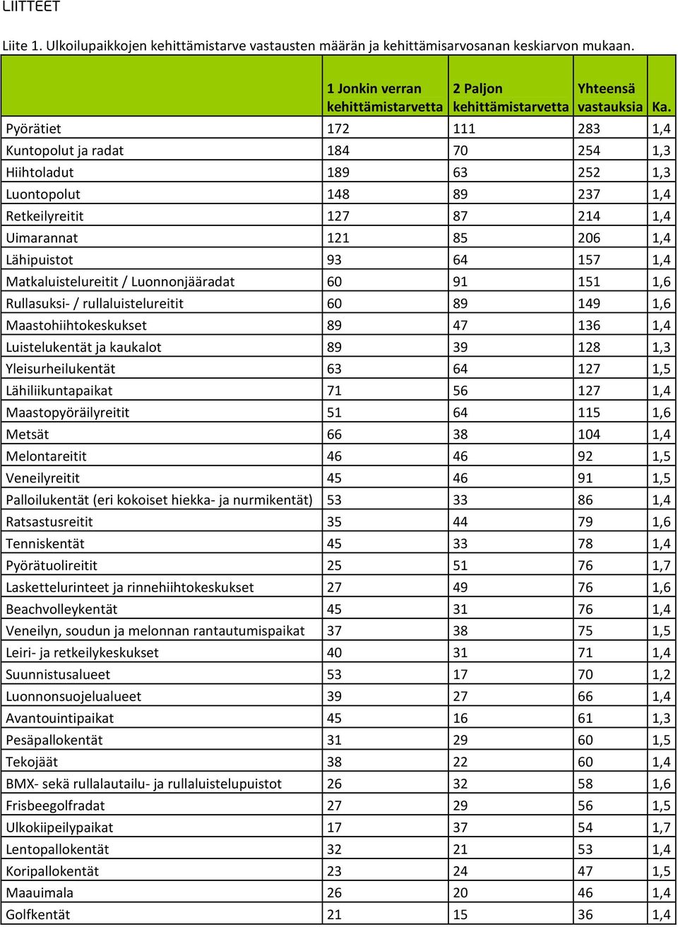 Matkaluistelureitit / Luonnonjääradat 60 91 151 1,6 Rullasuksi- / rullaluistelureitit 60 89 149 1,6 Maastohiihtokeskukset 89 47 136 1,4 Luistelukentät ja kaukalot 89 39 128 1,3 Yleisurheilukentät 63