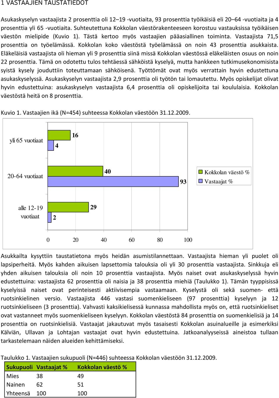 Kokkolan koko väestöstä työelämässä on noin 43 prosenttia asukkaista. Eläkeläisiä vastaajista oli hieman yli 9 prosenttia siinä missä Kokkolan väestössä eläkeläisten osuus on noin 22 prosenttia.