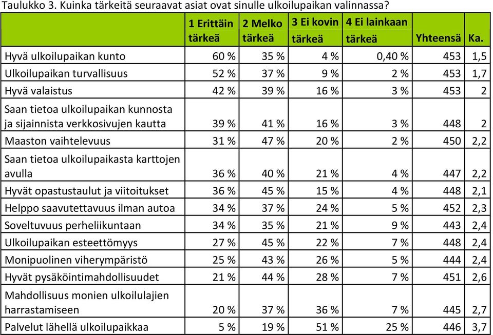 verkkosivujen kautta 39 % 41 % 16 % 3 % 448 2 Maaston vaihtelevuus 31 % 47 % 20 % 2 % 450 2,2 Saan tietoa ulkoilupaikasta karttojen avulla 36 % 40 % 21 % 4 % 447 2,2 Hyvät opastustaulut ja