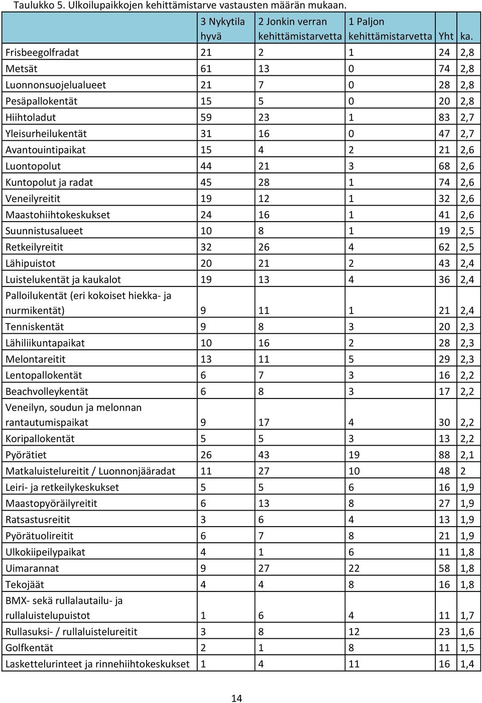 4 2 21 2,6 Luontopolut 44 21 3 68 2,6 Kuntopolut ja radat 45 28 1 74 2,6 Veneilyreitit 19 12 1 32 2,6 Maastohiihtokeskukset 24 16 1 41 2,6 Suunnistusalueet 10 8 1 19 2,5 Retkeilyreitit 32 26 4 62 2,5