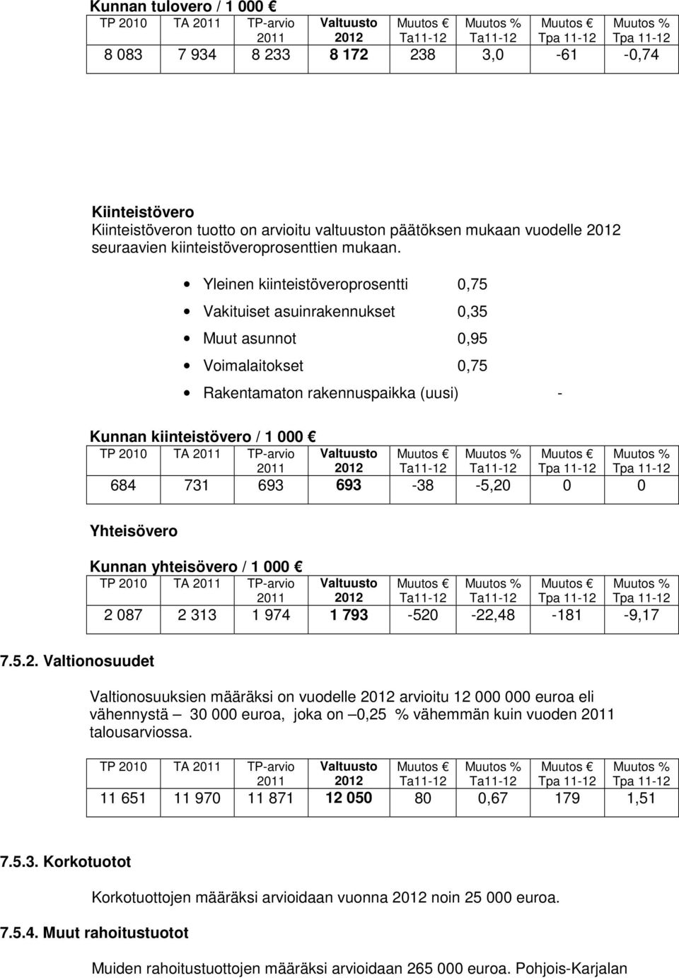 Yleinen kiinteistöveroprosentti 0,75 Vakituiset asuinrakennukset 0,35 Muut asunnot 0,95 Voimalaitokset 0,75 Rakentamaton rakennuspaikka (uusi) - Kunnan kiinteistövero / 1 000 TP 2010 TA 2011 TP-arvio