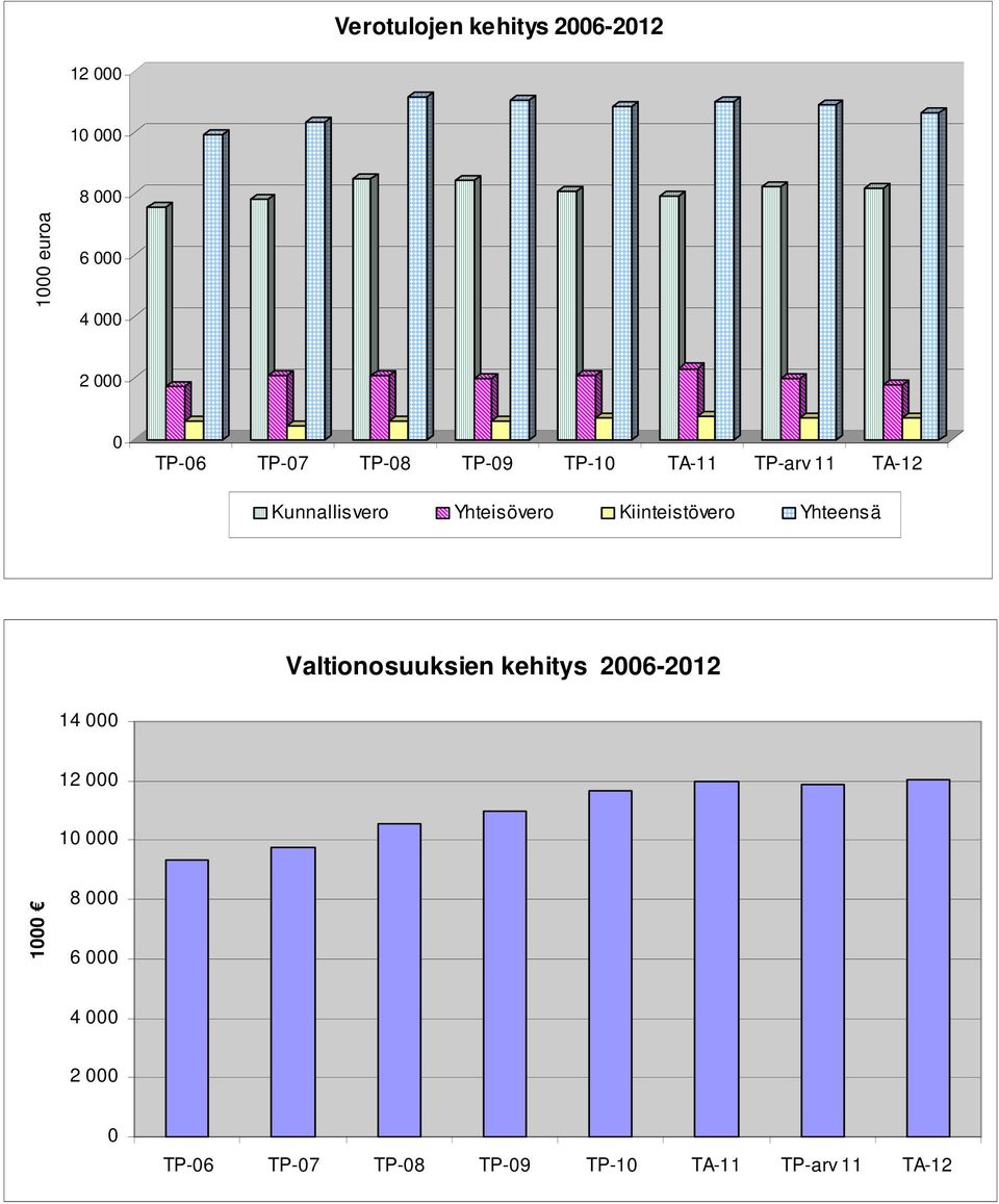 Kiinteistövero Yhteensä Valtionosuuksien kehitys 2006-2012 14 000 12 000 10 000