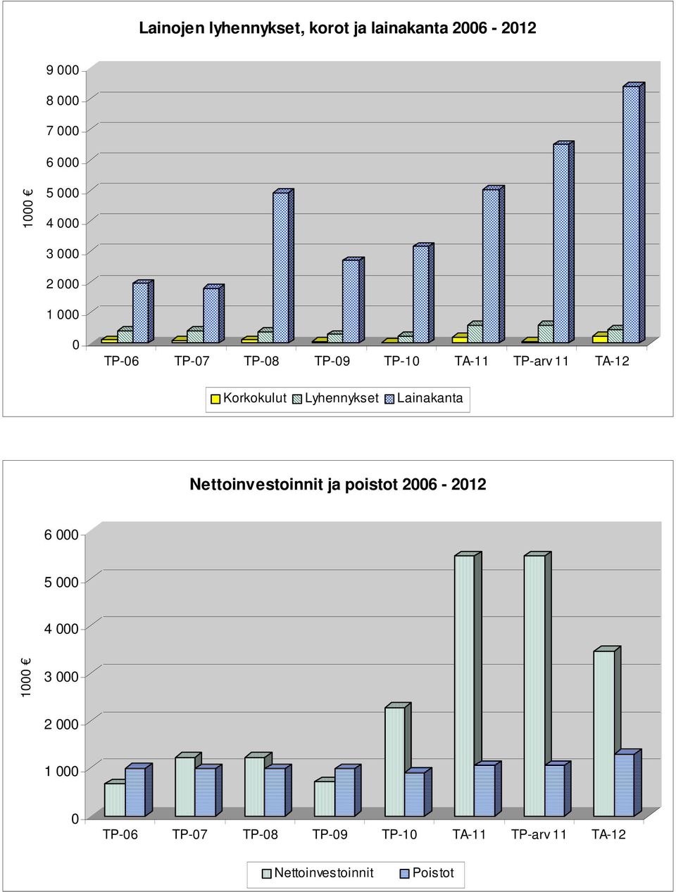 Lyhennykset Lainakanta Nettoinvestoinnit ja poistot 2006-2012 6 000 5 000 4 000 1000 3