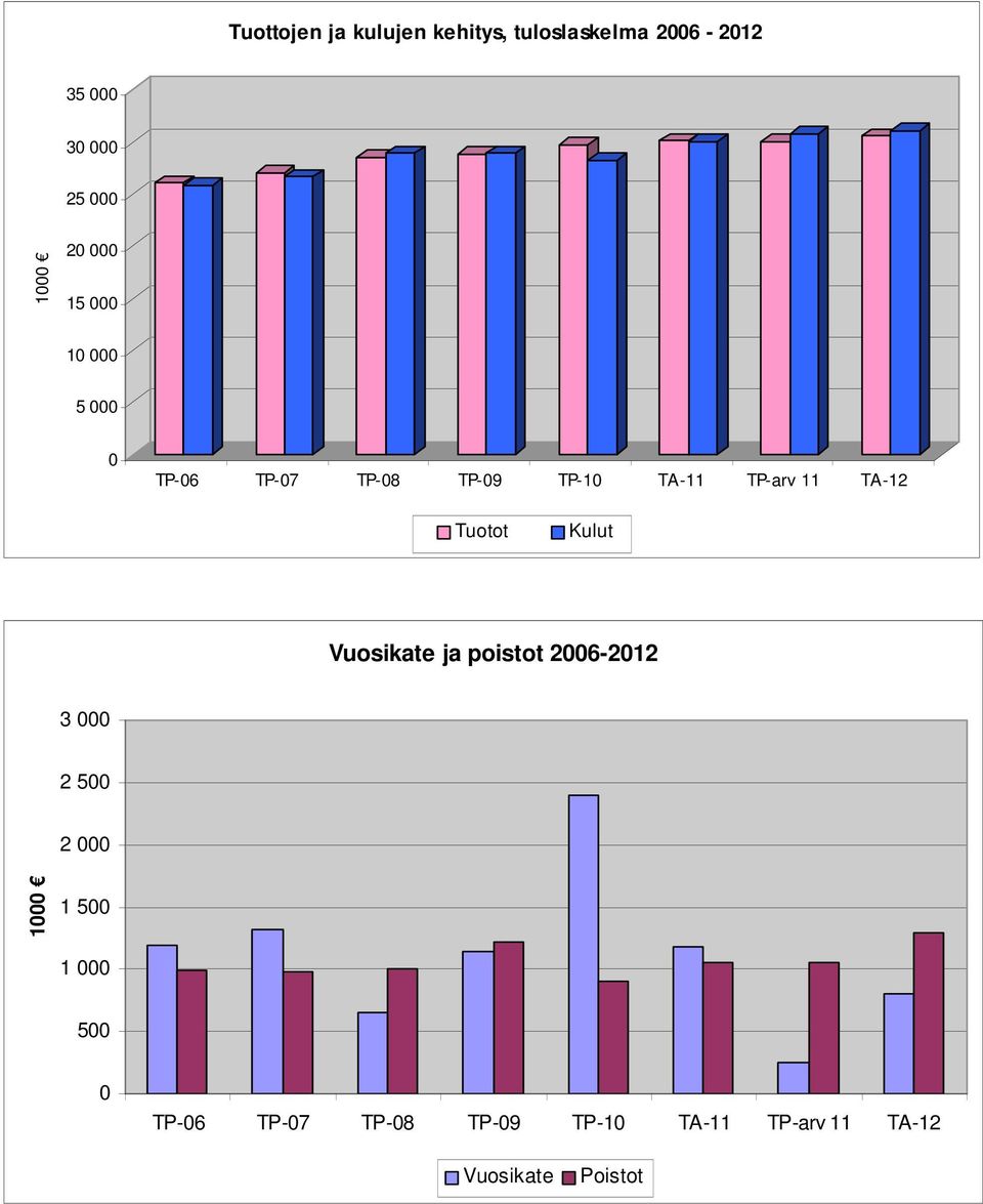 11 TA-12 Tuotot Kulut Vuosikate ja poistot 2006-2012 3 000 2 500 2 000 1000 1