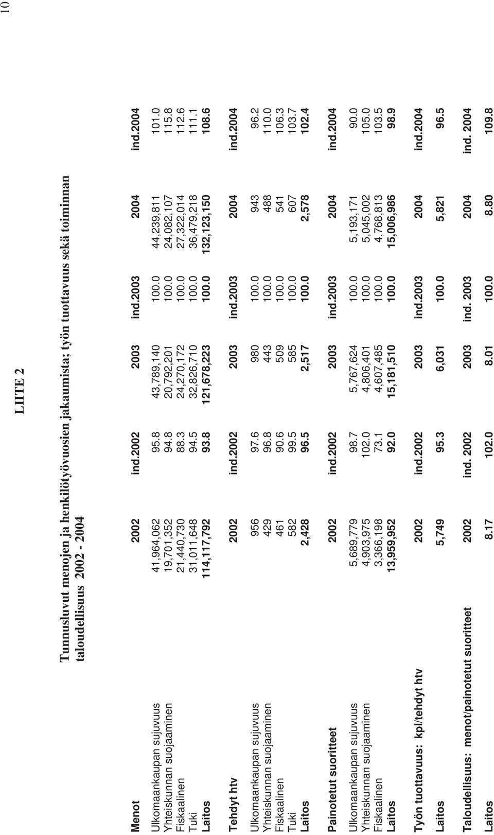 0 27,322,014 112.6 Tuki 31,011,648 94.5 32,826,710 100.0 36,479,218 111.1 Laitos 114,117,792 93.8 121,678,223 100.0 132,123,150 108.6 Tehdyt htv 2002 ind.2002 2003 ind.2003 2004 ind.