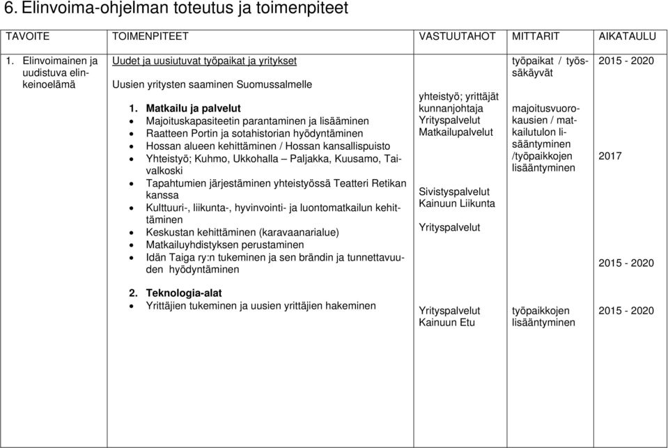 Matkailu ja palvelut Majoituskapasiteetin parantaminen ja lisääminen Raatteen Portin ja sotahistorian hyödyntäminen Hossan alueen kehittäminen / Hossan kansallispuisto Yhteistyö; Kuhmo, Ukkohalla