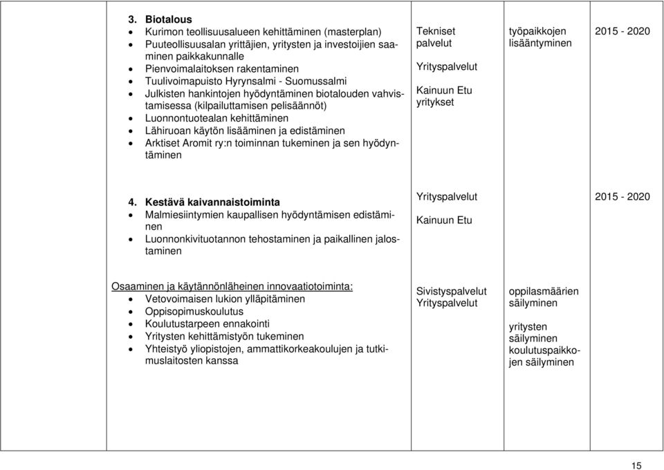 Arktiset Aromit ry:n toiminnan tukeminen ja sen hyödyntäminen Tekniset palvelut Kainuun Etu yritykset työpaikkojen lisääntyminen 2015-2020 4.