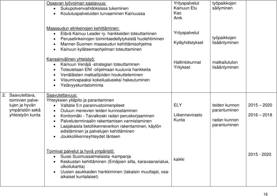hankkeiden toteuttaminen Peruselinkeinojen toimintaedellytyksistä huolehtiminen Manner-Suomen maaseudun kehittämisohjelma Kainuun kyläteemaohjelman toteuttaminen Kyläyhdistykset työpaikkojen