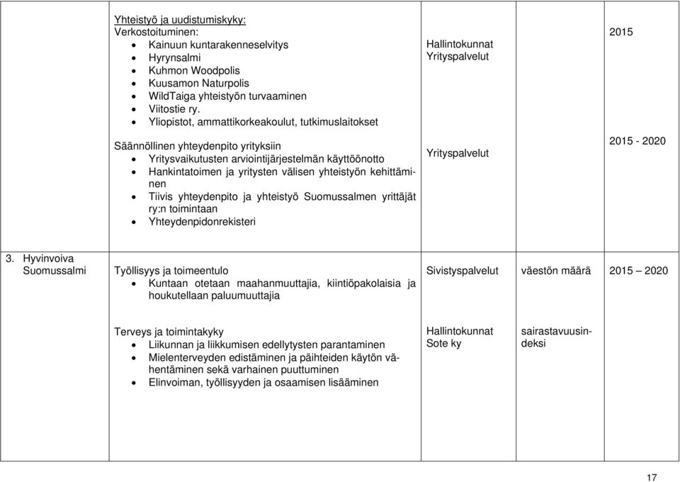 yhteistyön kehittäminen Tiivis yhteydenpito ja yhteistyö Suomussalmen yrittäjät ry:n toimintaan Yhteydenpidonrekisteri 2015-2020 3.