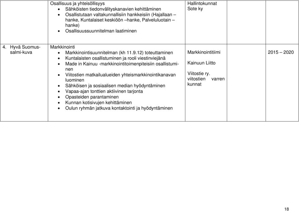 12) toteuttaminen Kuntalaisten osallistuminen ja rooli viestinviejänä Made in Kainuu -markkinointitoimenpiteisiin osallistuminen Viitostien matkailualueiden yhteismarkkinointikanavan luominen