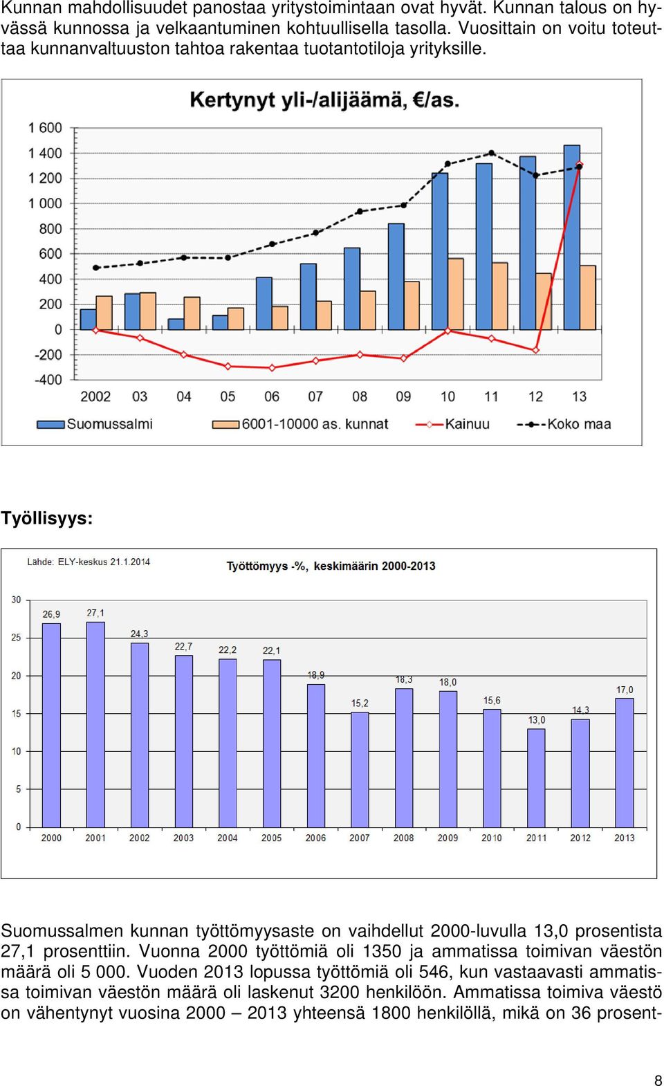 Työllisyys: Suomussalmen kunnan työttömyysaste on vaihdellut 2000-luvulla 13,0 prosentista 27,1 prosenttiin.