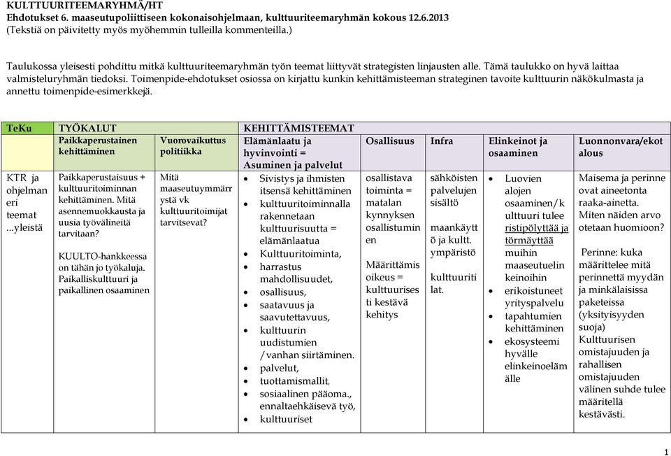 Toimenpide-ehdotukset osiossa on kirjattu kunkin kehittämisteeman strateginen tavoite kulttuurin näkökulmasta ja annettu toimenpide-esimerkkejä.