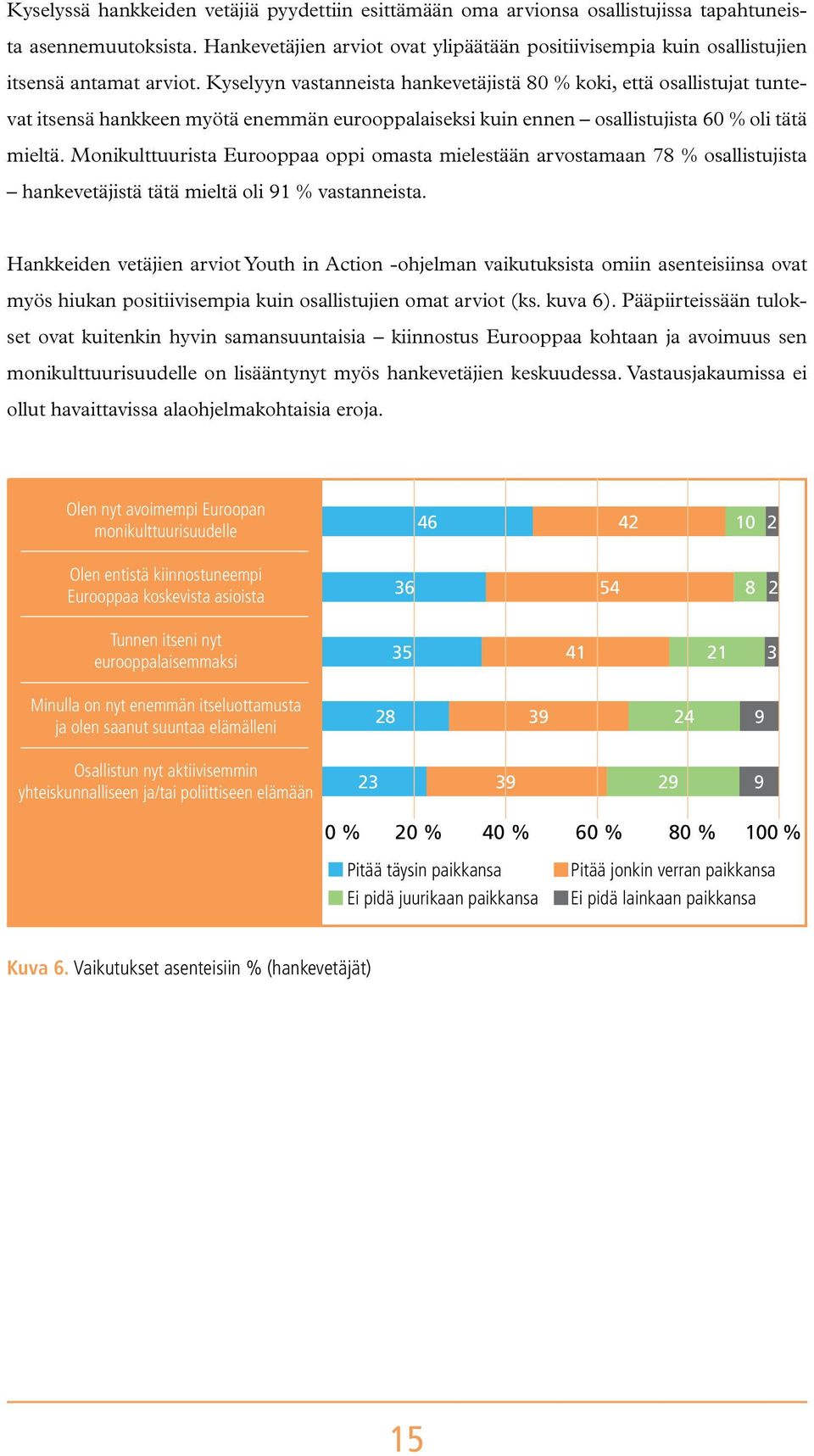Kyselyyn vastanneista hankevetäjistä 80 % koki, että osallistujat tuntevat itsensä hankkeen myötä enemmän eurooppalaiseksi kuin ennen osallistujista 60 % oli tätä mieltä.