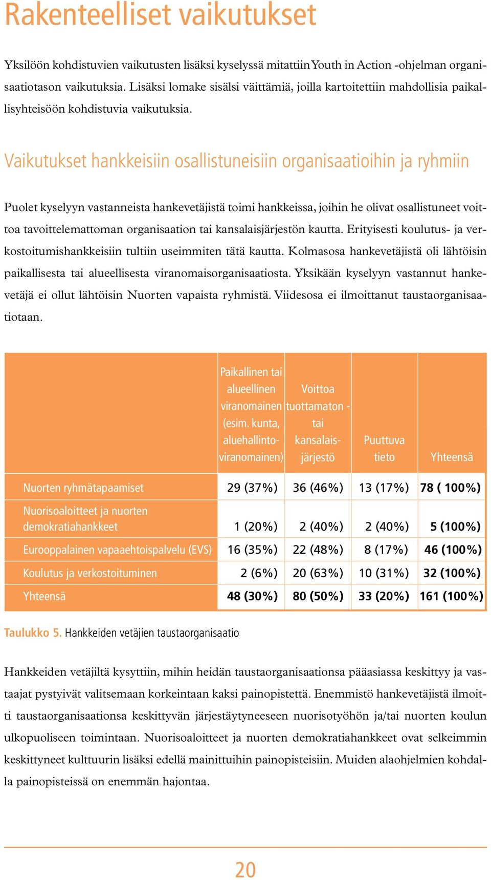 Vaikutukset hankkeisiin osallistuneisiin organisaatioihin ja ryhmiin Puolet kyselyyn vastanneista hankevetäjistä toimi hankkeissa, joihin he olivat osallistuneet voittoa tavoittelemattoman