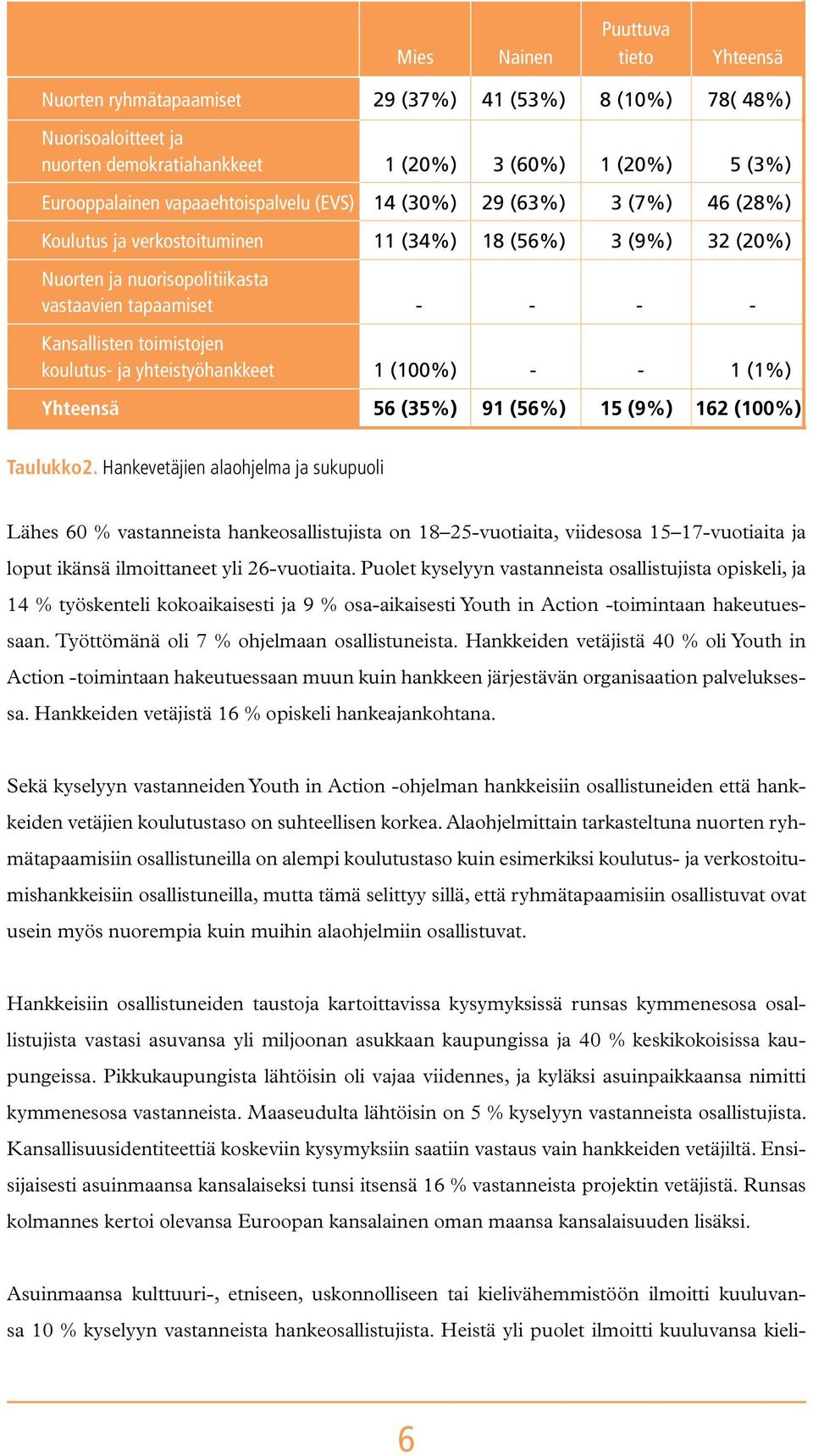 toimistojen koulutus- ja yhteistyöhankkeet 1 (100%) - - 1 (1%) Yhteensä 56 (35%) 91 (56%) 15 (9%) 162 (100%) Taulukko2.