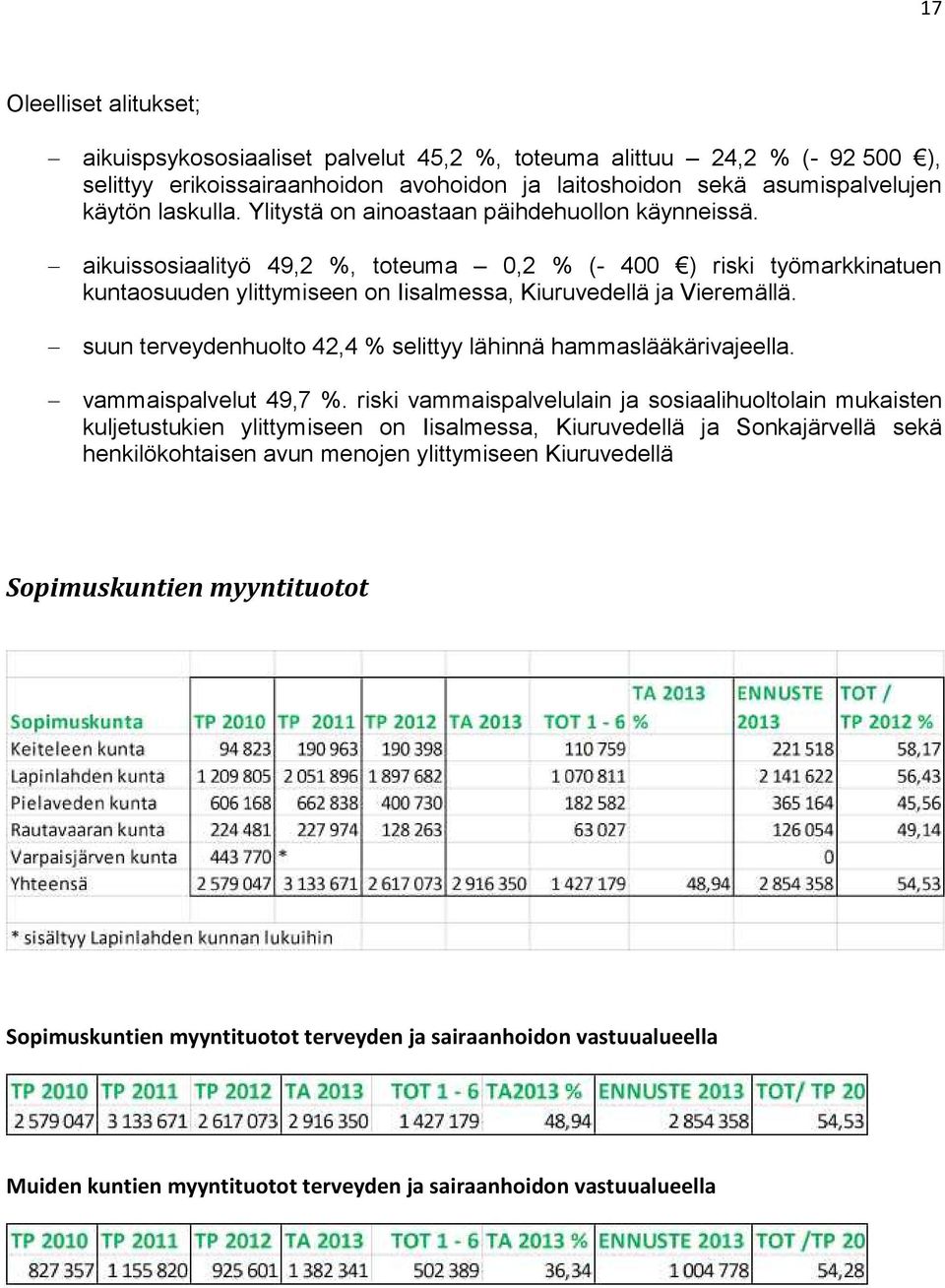 suun terveydenhuolto 42,4 % selittyy lähinnä hammaslääkärivajeella. vammaispalvelut 49,7 %.