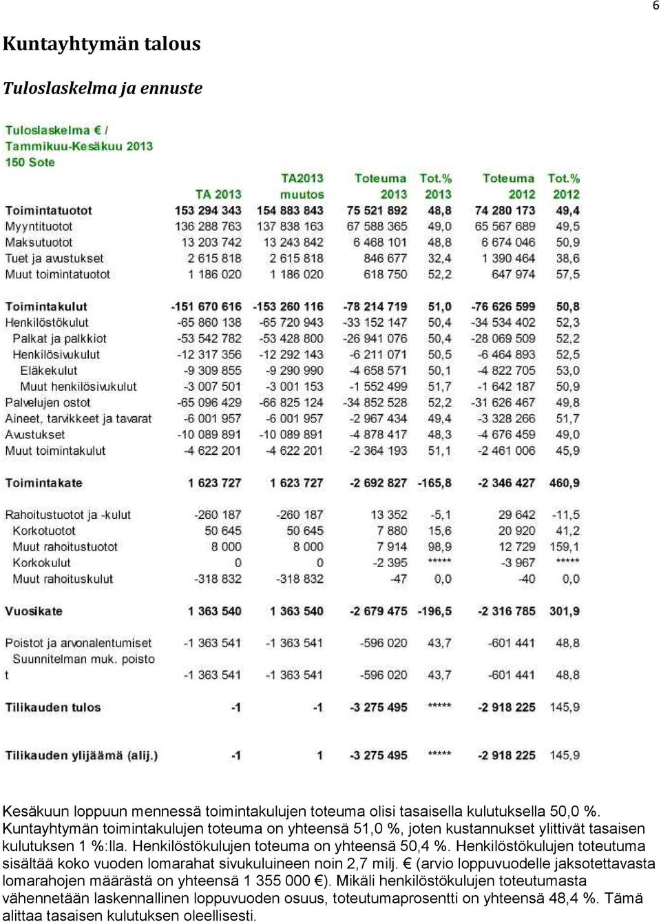 Henkilöstökulujen toteuma on yhteensä 50,4 %. Henkilöstökulujen toteutuma sisältää koko vuoden lomarahat sivukuluineen noin 2,7 milj.