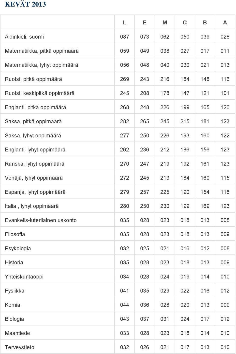 277 250 226 193 160 122 Englanti, lyhyt oppimäärä 262 236 212 186 156 123 Ranska, lyhyt oppimäärä 270 247 219 192 161 123 Venäjä, lyhyt oppimäärä 272 245 213 184 160 115 Espanja, lyhyt oppimäärä 279