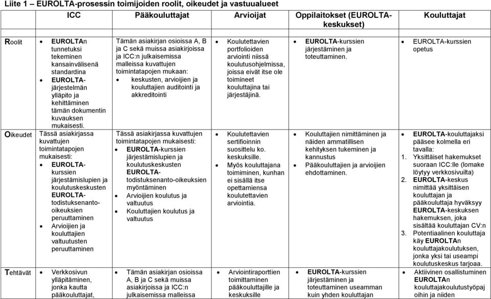 Oikeudet Tässä asiakirjassa kuvattujen toimintatapojen mukaisesti: EUROLTAkurssien järjestämislupien ja koulutuskeskusten EUROLTAtodistuksenantooikeuksien peruuttaminen Arvioijien ja kouluttajien