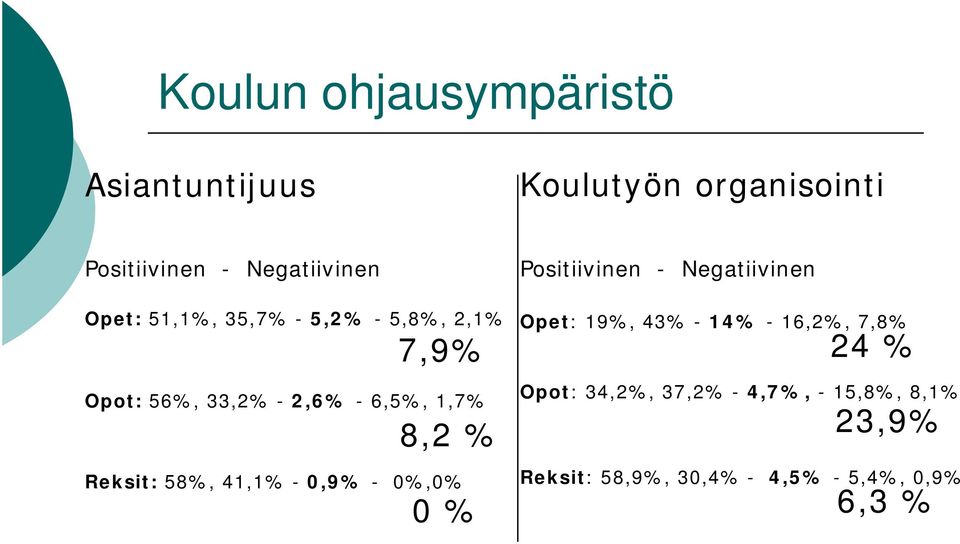 Reksit: 58%, 41,1% - 0,9% - 0%,0% 0 % Positiivinen - Negatiivinen Opet: 19%, 43% - 14% -